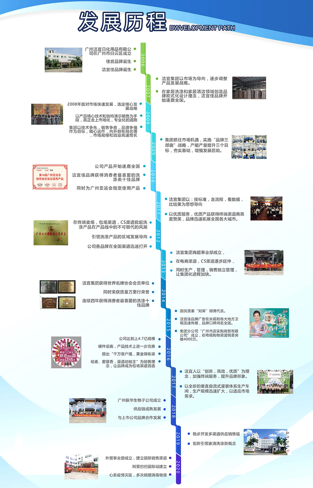 發展歷程(圖1)